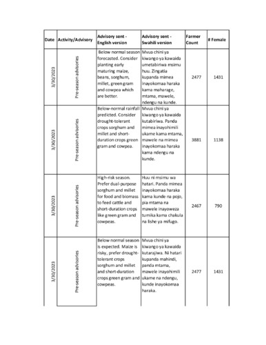 Enhancing agricultural resilience through Pre-Season and In-Season Advisories