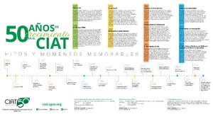 50 años de crecimiento en el CIAT: Hitos y momentos memorables