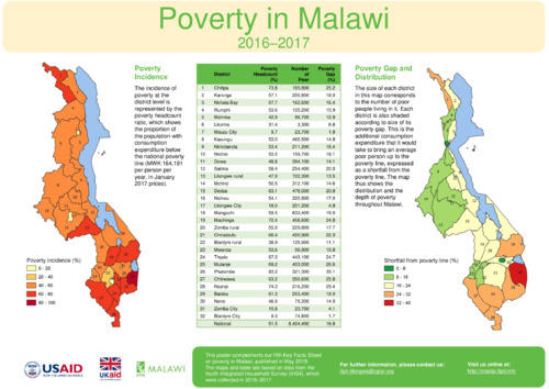Poverty in Malawi, 2016–2017