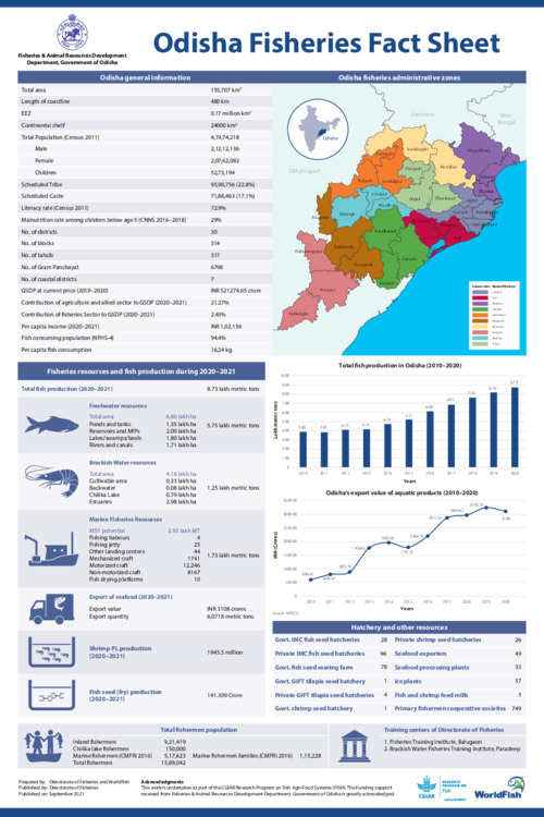 Odisha Fisheries Fact Sheet - 2021