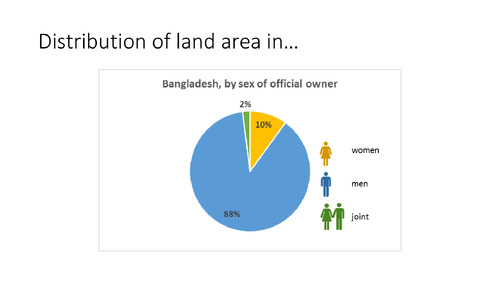 Gender inequalities in ownership and control of land