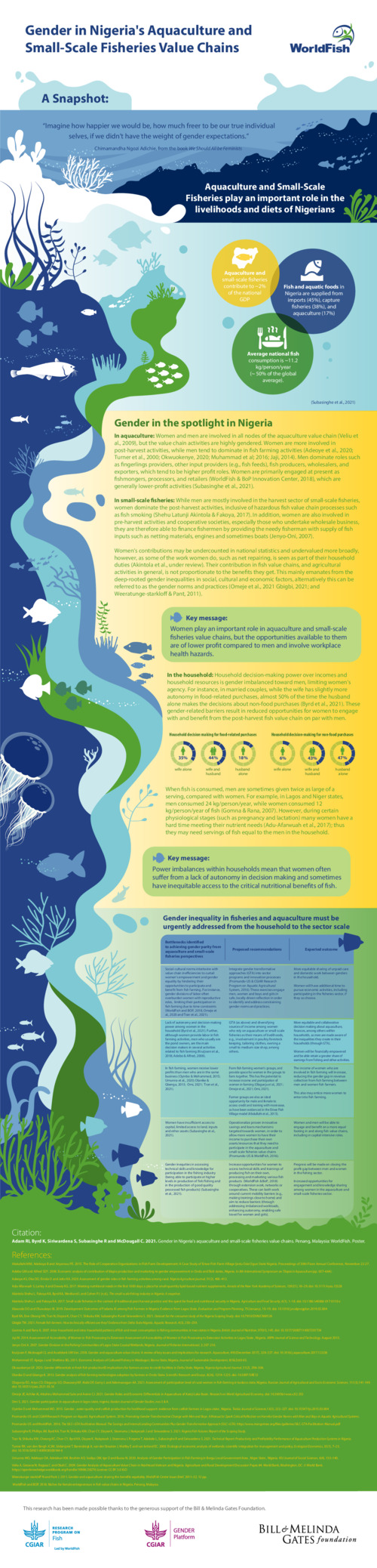 Gender in Nigeria's Aquaculture and Small-Scale Fisheries Value Chains