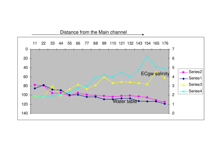 Relation Between Water Table and its Salinity