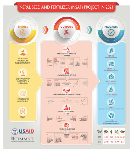 Nepal Seed and Fertilizer (NSAF) project in 2021