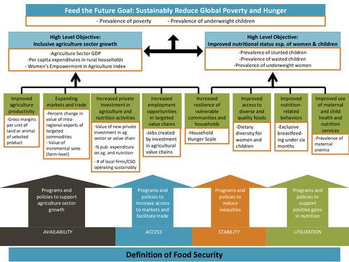 IFPRI Policy Seminar: Innovations in Measuring Women's Empowerment -- FTF Results Framework