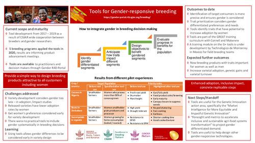 Tools for Gender-responsive breeding