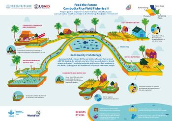 Feed the future. Cambodia Rice Field Fisheries II