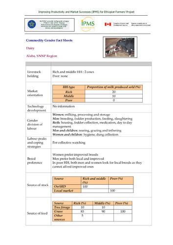 IPMS commodity gender fact sheet, Alaba pilot learning woreda
