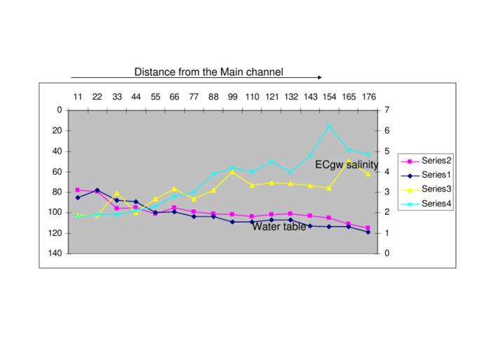 Relation Between Water Table and its Salinity